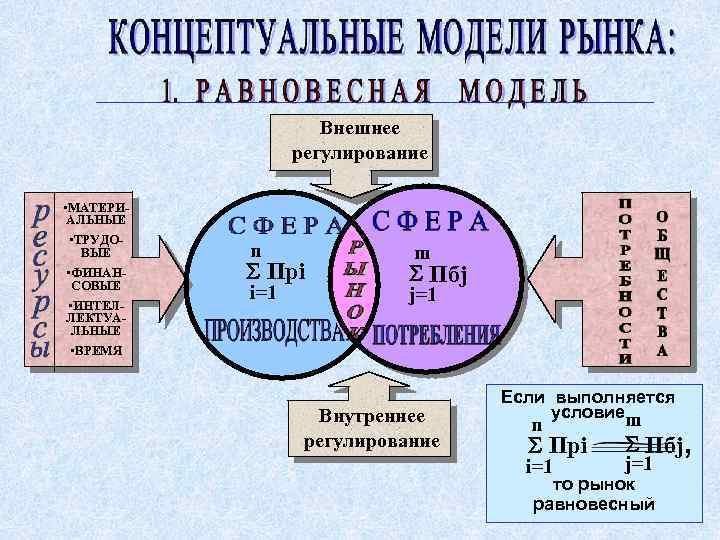 Внешнее регулирование • МАТЕРИАЛЬНЫЕ • ТРУДОВЫЕ • ФИНАНСОВЫЕ • ИНТЕЛЛЕКТУАЛЬНЫЕ n S Прi i=1