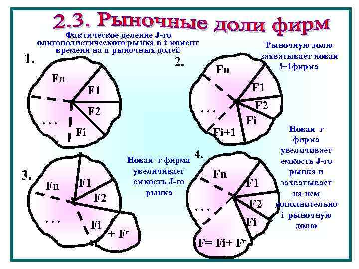 1. Фактическое деление J-го олигополистического рынка в t момент времени на n рыночных долей