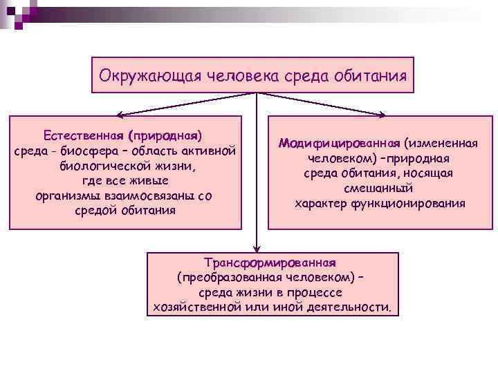 Окружающая человека среда обитания Естественная (природная) среда - биосфера – область активной биологической жизни,