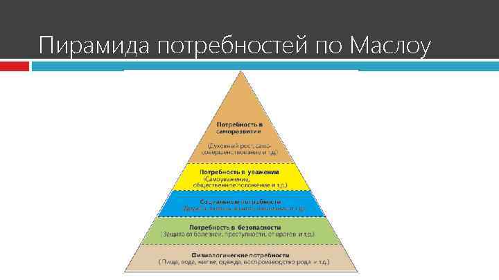 Пирамида потребностей по Маслоу 