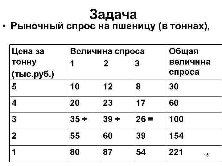 Задача • Рыночный спрос на пшеницу (в тоннах), Цена за тонну (тыс. руб. )