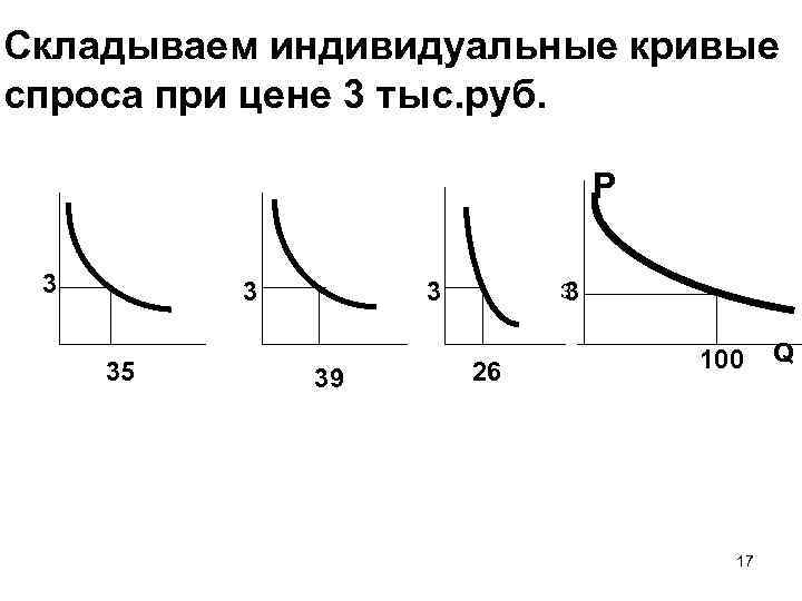 Складываем индивидуальные кривые спроса при цене 3 тыс. руб. Р 3 3 35 3