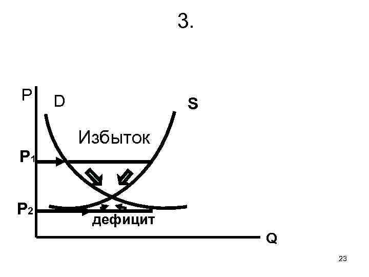 3. Р Р 1 Р 2 D S Избыток дефицит Q 23 
