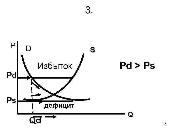 3. Р Рd D S Избыток Рs Pd > Ps дефицит Qd Q 34