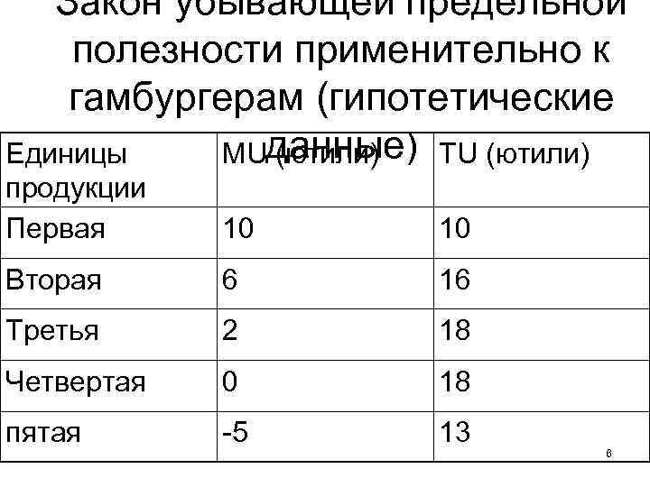 Закон убывающей предельной полезности применительно к гамбургерам (гипотетические данные Единицы MU (ютили) ) TU