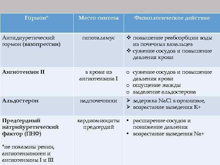 Гормон* Антидиуретический гормон (вазопрессин) Место синтеза Физиологическое действие гипоталамус v повышение реабсорбции воды из