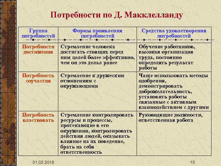 Потребности по Д. Макклелланду Группа потребностей Формы проявления потребностей Потребности достижения Стремление человека достигать