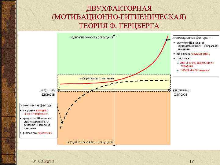 ДВУХФАКТОРНАЯ (МОТИВАЦИОННО-ГИГИЕНИЧЕСКАЯ) ТЕОРИЯ Ф. ГЕРЦБЕРГА 01. 02. 2018 17 