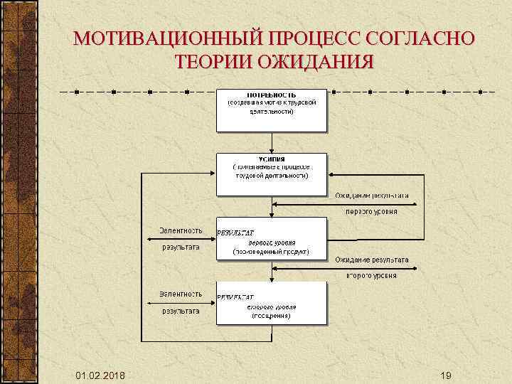 МОТИВАЦИОННЫЙ ПРОЦЕСС СОГЛАСНО ТЕОРИИ ОЖИДАНИЯ 01. 02. 2018 19 
