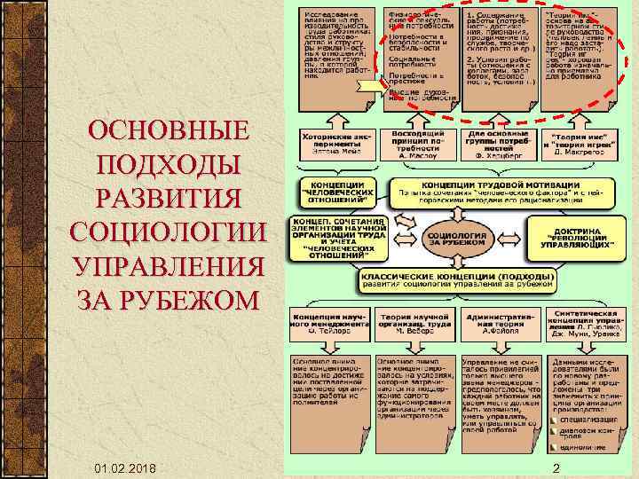 ОСНОВНЫЕ ПОДХОДЫ РАЗВИТИЯ СОЦИОЛОГИИ УПРАВЛЕНИЯ ЗА РУБЕЖОМ 01. 02. 2018 2 