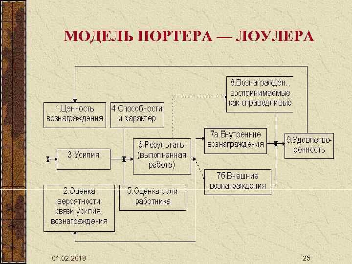 МОДЕЛЬ ПОРТЕРА — ЛОУЛЕРА 01. 02. 2018 25 