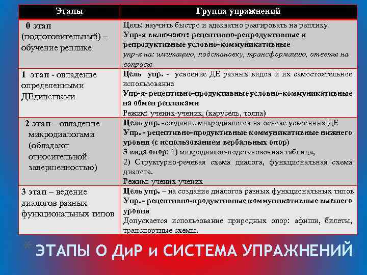 Этапы 0 этап (подготовительный) – обучение реплике 1 этап - овладение определенными ДЕдинствами 2