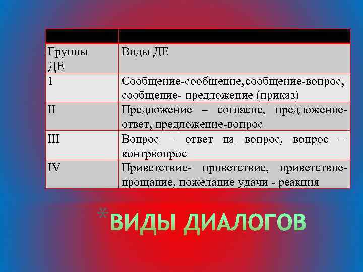 Группы ДЕ 1 II Виды ДЕ Сообщение-сообщение, сообщение-вопрос, сообщение- предложение (приказ) Предложение – согласие,