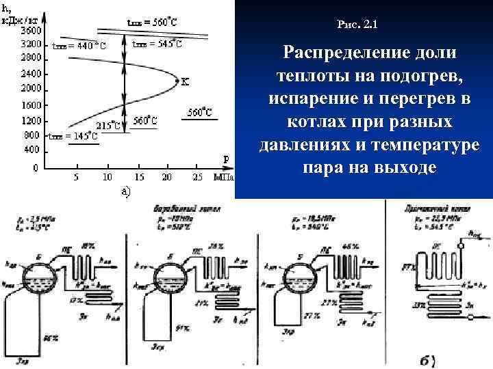 Рис. 2. 1 Распределение доли теплоты на подогрев, испарение и перегрев в котлах при