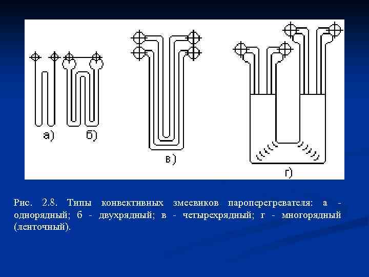 Рис. 2. 8. Типы конвективных змеевиков пароперегревателя: а однорядный; б - двухрядный; в -