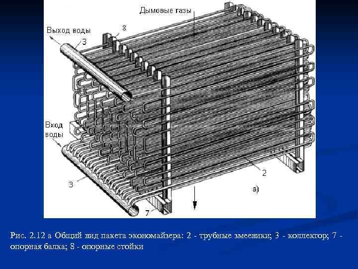 Рис. 2. 12 а Общий вид пакета экономайзера: 2 - трубные змеевики; 3 -