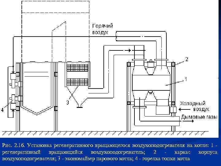 Рис. 2. 16. Установка регенеративного вращающегося воздухоподогревателя на котле: 1 регенеративный вращающийся воздухоподогреватель; 2