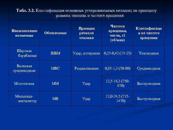 Табл. 3. 2. Классификация основных углеразмольных мельниц по принципу размола топлива и частоте вращения