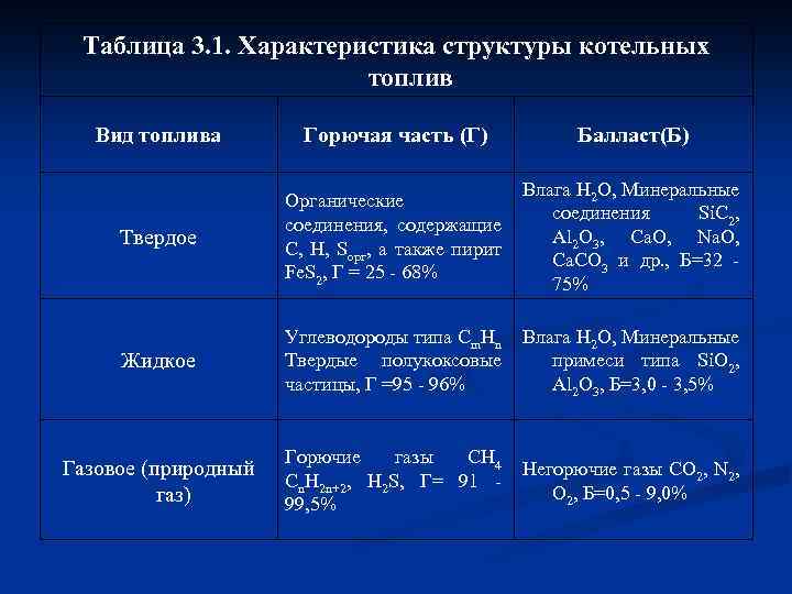 Таблица 3. 1. Характеристика структуры котельных топлив Вид топлива Горючая часть (Г) Балласт(Б) Твердое