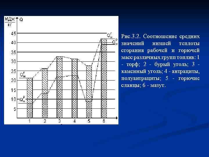 Рис. 3. 2. Соотношение средних значений низшей теплоты сгорания рабочей и горючей масс различных