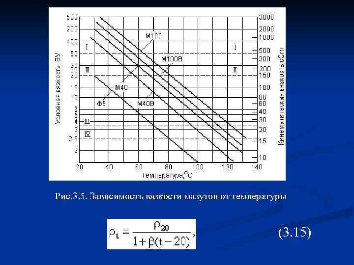 Рис. 3. 5. Зависимость вязкости мазутов от температуры (3. 15) 