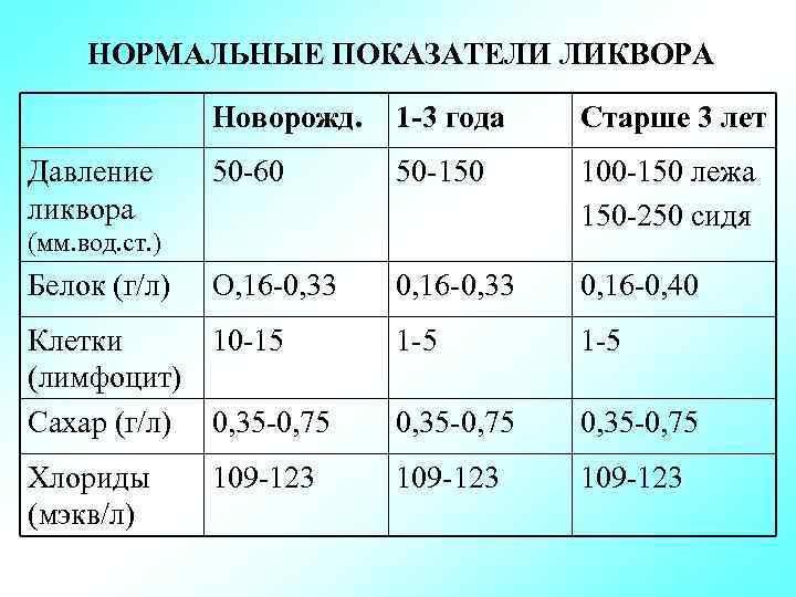 НОРМАЛЬНЫЕ ПОКАЗАТЕЛИ ЛИКВОРА Новорожд. 1 -3 года Старше 3 лет 50 -60 50 -150