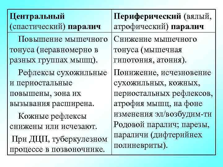 Для клинической картины периферического паралича характерно в логопедии