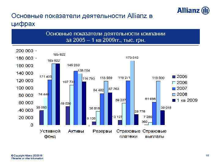 Основные показатели деятельности Allianz в цифрах Основные показатели деятельности компании за 2005 – 1