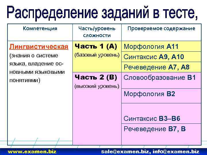 Компетенция Часть/уровень сложности Проверяемое содержание Лингвистическая Часть 1 (А) Морфология А 11 (знания о