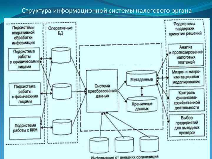 Структура информационной системы системы. Организационной структуре информационных систем (ИС)?. Типовая ис