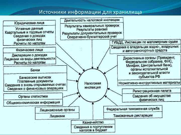 Источники информации для хранилища 