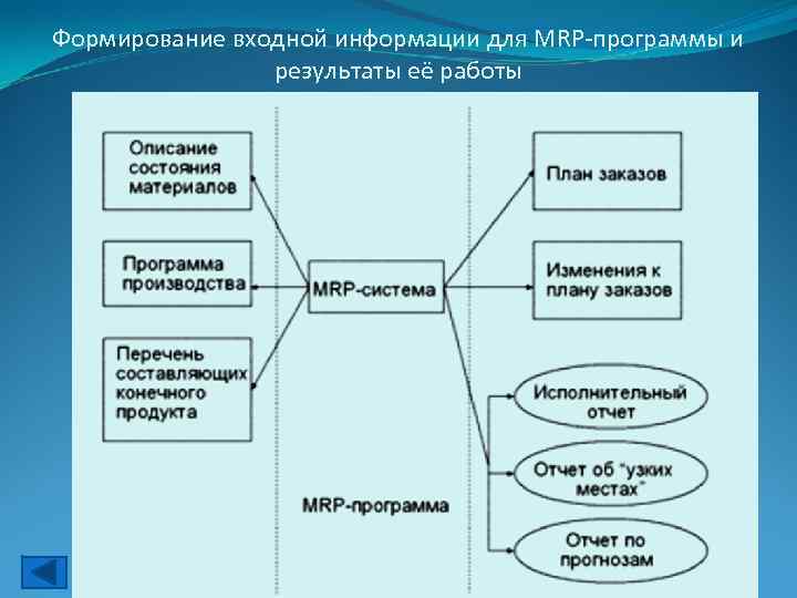 Состояния материалов. Основные элементы Mrp. Основные элементы системы Mrp. Основным входным элементом Mrp системы является:. Формирование входной информации для Mrp-программы схема.