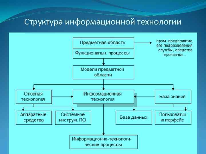 Информационная область. Структурная схема информационной технологии. Cnhernehfинформационных технологий. Структура ИТ. Структура информационной технологии схема.