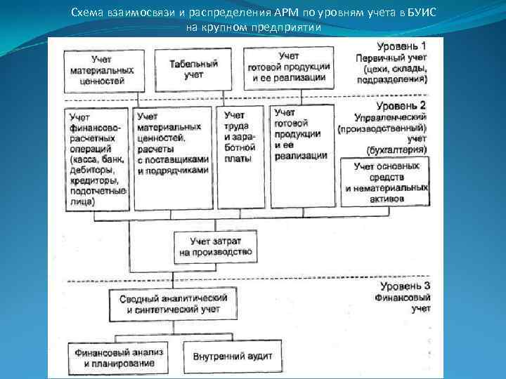 Схема взаимосвязи и распределения АРМ по уровням учета в БУИС на крупном предприятии 