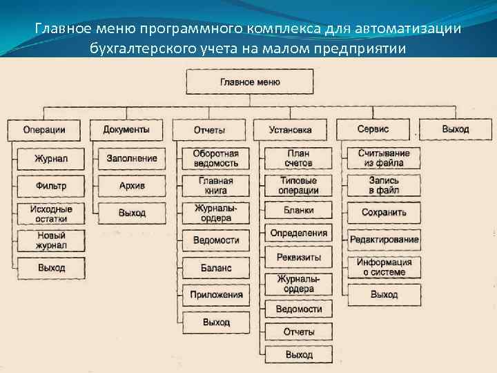 Главное меню программного комплекса для автоматизации бухгалтерского учета на малом предприятии 