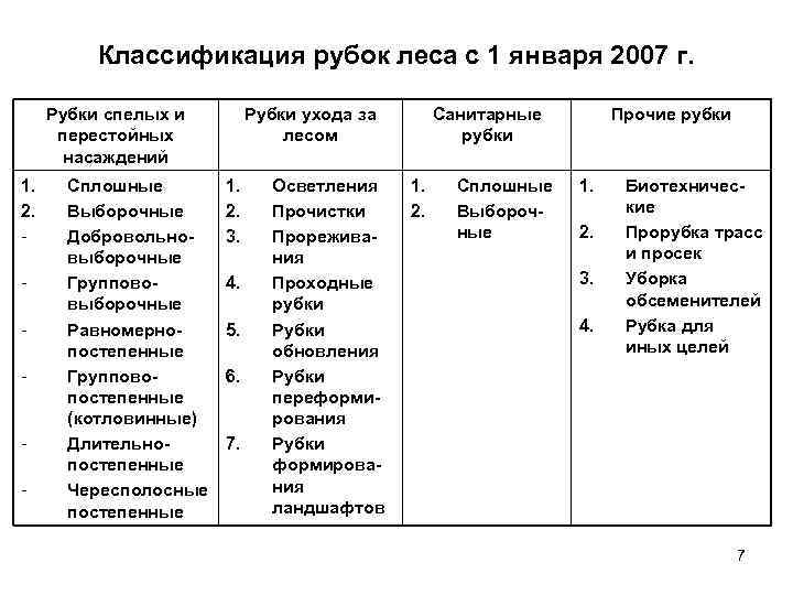 Классификация рубок леса с 1 января 2007 г. Рубки спелых и перестойных насаждений 1.