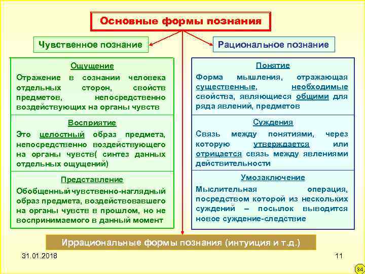 Основные формы познания Чувственное познание Рациональное познание Ощущение Отражение в сознании человека отдельных сторон,