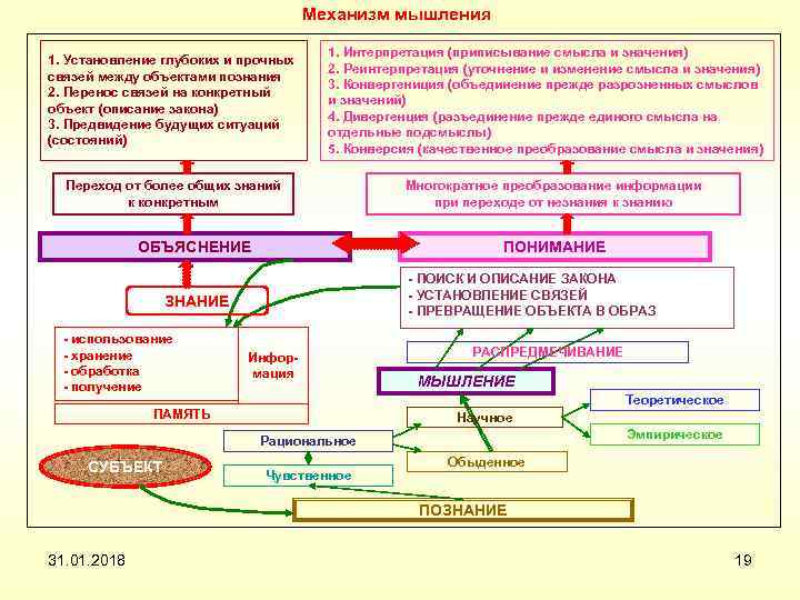 Механизм мышления 1. Установление глубоких и прочных связей между объектами познания 2. Перенос связей