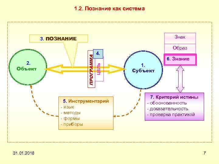 1. 2. Познание как система Знак 3. ПОЗНАНИЕ 4. 6. Знание ЦЕЛЬ 2. Объект