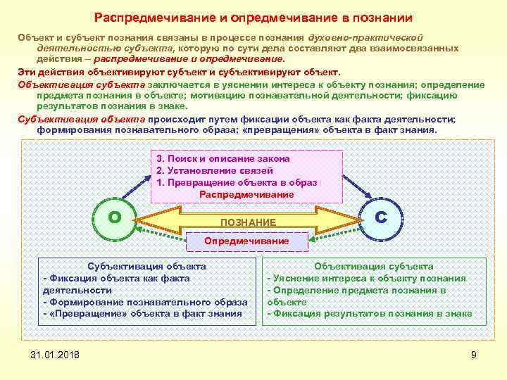 Распредмечивание и опредмечивание в познании Объект и субъект познания связаны в процессе познания духовно-практической
