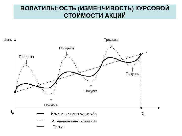 ВОЛАТИЛЬНОСТЬ (ИЗМЕНЧИВОСТЬ) КУРСОВОЙ СТОИМОСТИ АКЦИЙ Цена Продажа ↓ ↑ Покупка t 0 Изменение цены