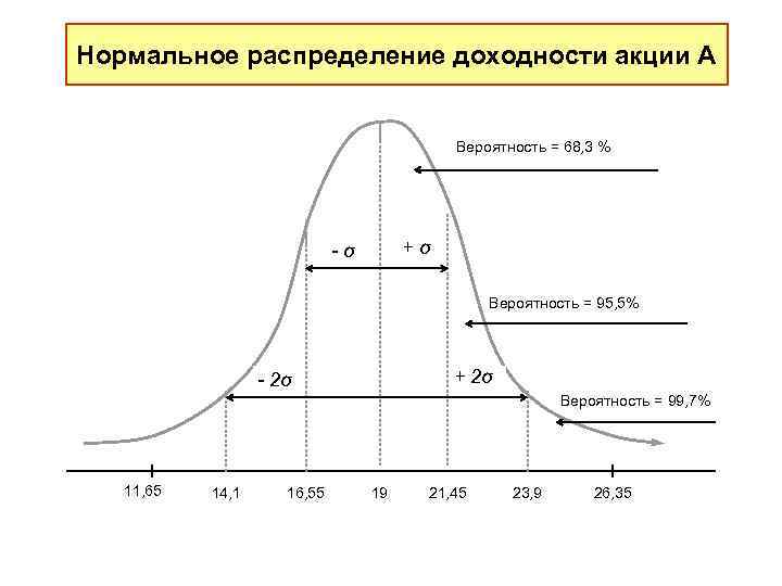 Нормальное распределение доходности акции А Вероятность = 68, 3 % +σ -σ Вероятность =