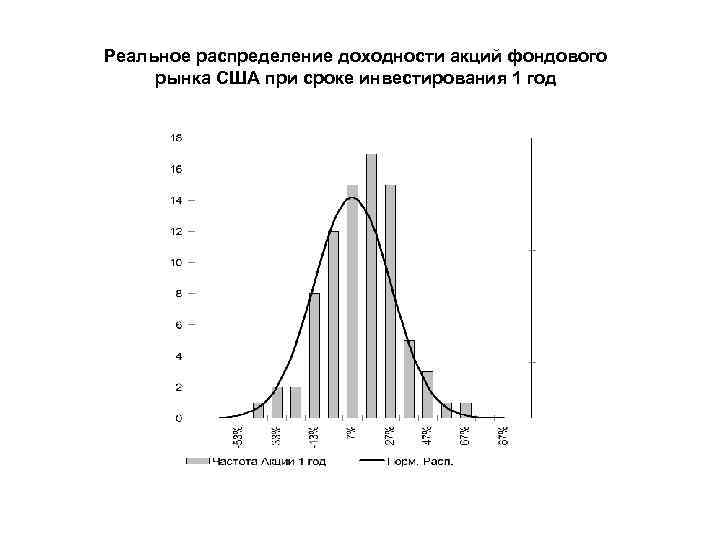 Реальное распределение доходности акций фондового рынка США при сроке инвестирования 1 год 