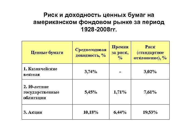 Риск и доходность ценных бумаг на американском фондовом рынке за период 1928 -2008 гг.