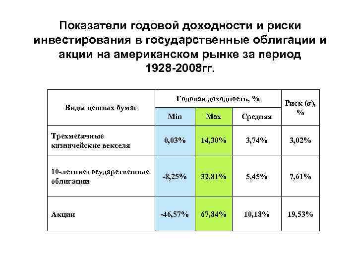 Показатели годовой доходности и риски инвестирования в государственные облигации и акции на американском рынке