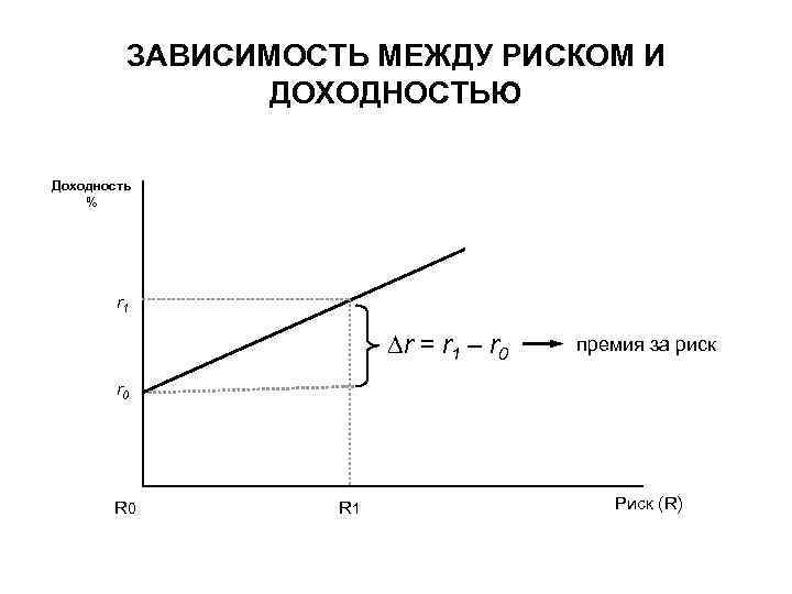 ЗАВИСИМОСТЬ МЕЖДУ РИСКОМ И ДОХОДНОСТЬЮ Доходность % r 1 ∆r = r 1 –