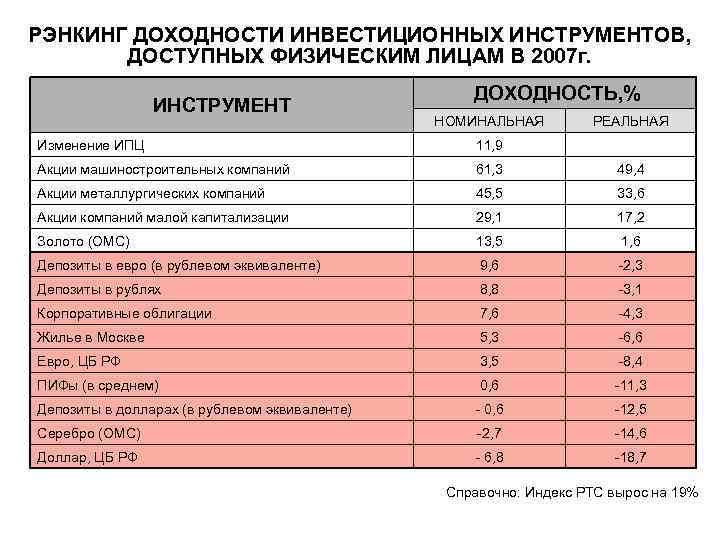 РЭНКИНГ ДОХОДНОСТИ ИНВЕСТИЦИОННЫХ ИНСТРУМЕНТОВ, ДОСТУПНЫХ ФИЗИЧЕСКИМ ЛИЦАМ В 2007 г. ИНСТРУМЕНТ ДОХОДНОСТЬ, % НОМИНАЛЬНАЯ