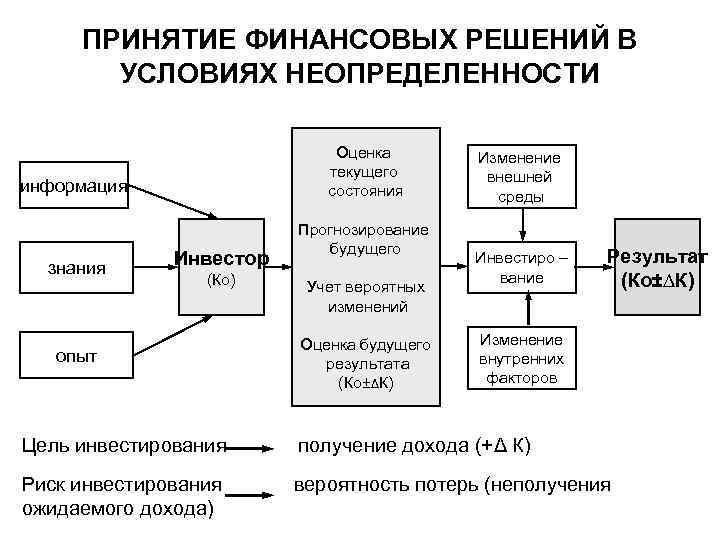 ПРИНЯТИЕ ФИНАНСОВЫХ РЕШЕНИЙ В УСЛОВИЯХ НЕОПРЕДЕЛЕННОСТИ Оценка текущего состояния информация знания Инвестор (Ко) опыт