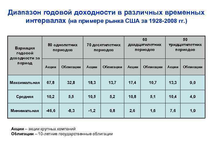 Диапазон годовой доходности в различных временных интервалах (на примере рынка США за 1928 -2008