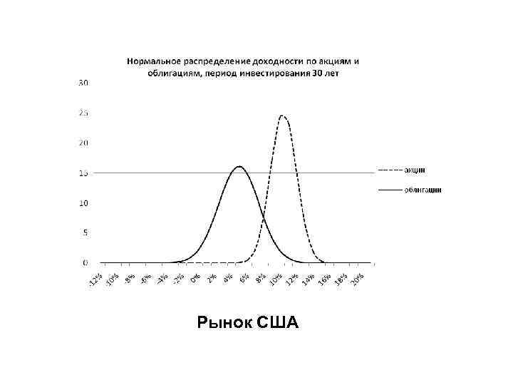 Рынок США 